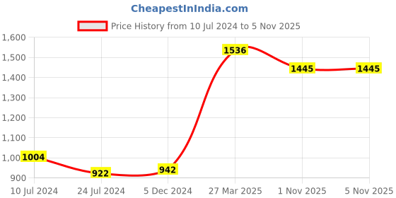 myntra.com Styli Tie and Dye Printed Longline Open Front Shrug styli Price History Graph from 10 Jul 2024 to 5 Nov 2025
