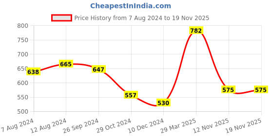myntra.com Styli Top styli Price History Graph from 7 Aug 2024 to 18 Nov 2025