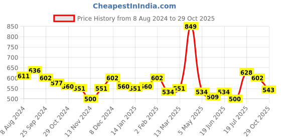 myntra.com Styli Top styli Price History Graph from 8 Aug 2024 to 29 Oct 2025