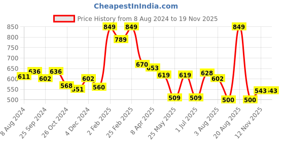 myntra.com Styli Top styli Price History Graph from 8 Aug 2024 to 18 Nov 2025