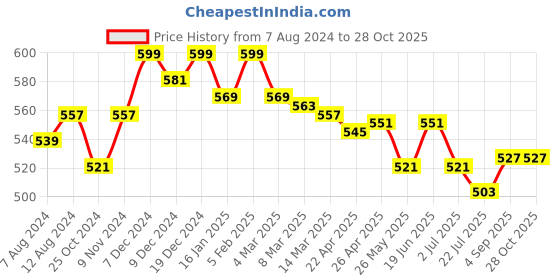 myntra.com Styli Top styli Price History Graph from 7 Aug 2024 to 28 Oct 2025