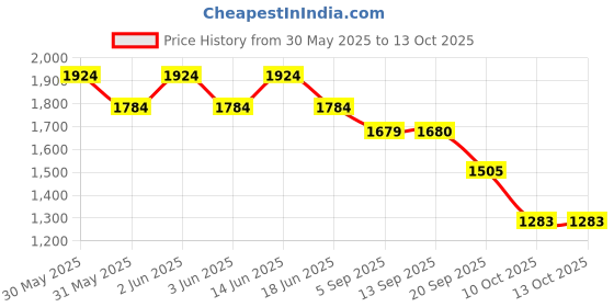 myntra.com Styli Top With Trousers Co-Ords styli Price History Graph from 30 May 2025 to 12 Oct 2025