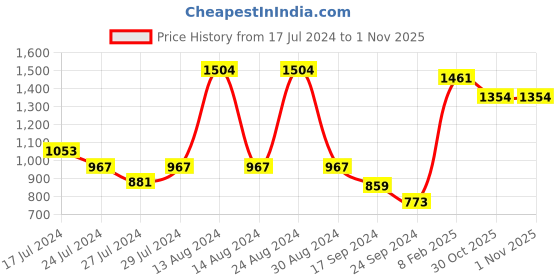 myntra.com Styli Tweed Shopper Tote Bag styli Price History Graph from 17 Jul 2024 to 30 Oct 2025