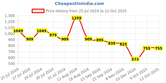 myntra.com Styli Twisted Chain Sling Bag styli Price History Graph from 25 Jul 2024 to 12 Oct 2025