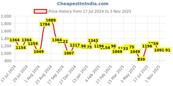 myntra.com Styli Twisted Mini Shoulder Bag styli Price History Graph from 17 Jul 2024 to 1 Nov 2025
