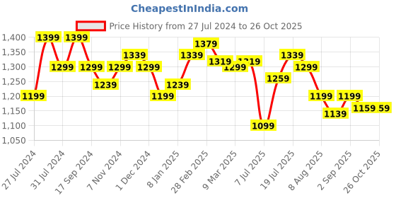myntra.com STYLI Two Tone Tips Shoulder Bag styli Price History Graph from 27 Jul 2024 to 26 Oct 2025