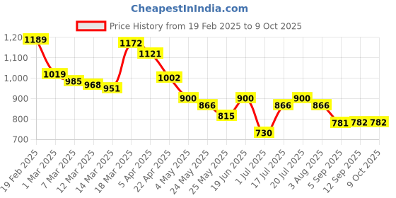 myntra.com Styli Typography EmbroideredOpen Hem Relaxed Fit Track Pants styli Price History Graph from 19 Feb 2025 to 9 Oct 2025