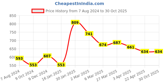 myntra.com Styli Typography Print Slim Fit Mid-Rise Pure Cotton Joggers styli Price History Graph from 7 Aug 2024 to 30 Oct 2025