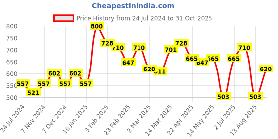 myntra.com Styli Typography Printed High Neck Short Sleeve Cotton T-Shirt styli Price History Graph from 24 Jul 2024 to 31 Oct 2025