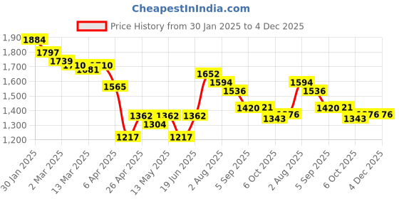 myntra.com Styli Typography Printed Hooded Neck Sweatshirt With Jogger styli Price History Graph from 30 Jan 2025 to 4 Dec 2025