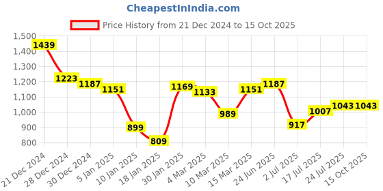 myntra.com Styli Typography Printed Hooded Pullover Sweatshirt styli Price History Graph from 21 Dec 2024 to 14 Oct 2025