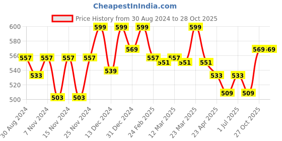 myntra.com Styli Typography Printed Longline Oversized Cotton T-shirt styli Price History Graph from 30 Aug 2024 to 28 Oct 2025