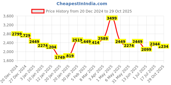 myntra.com Styli Typography Printed Mandarin Collar Bomber Jacket With Badge Detail styli Price History Graph from 20 Dec 2024 to 29 Oct 2025