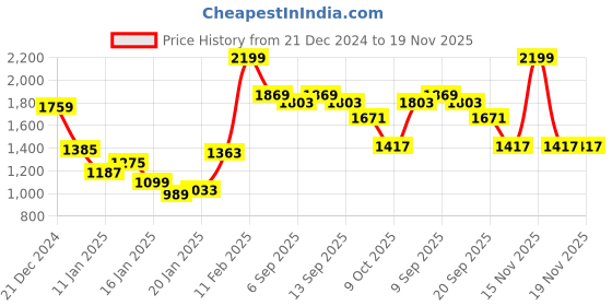 myntra.com Styli Typography Printed Oversized Hooded Sweatshirt styli Price History Graph from 21 Dec 2024 to 19 Nov 2025