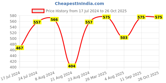 myntra.com Styli Typography Printed Oversized T-Shirt styli Price History Graph from 17 Jul 2024 to 26 Oct 2025