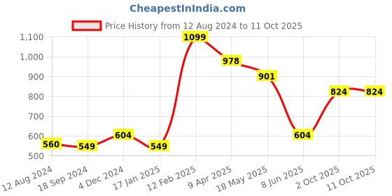 myntra.com Styli Typography Printed PU Handheld Bag styli Price History Graph from 12 Aug 2024 to 10 Oct 2025