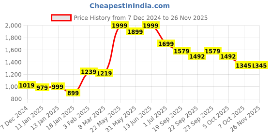 myntra.com Styli Typography Printed Pure Cotton Hooded Oversized Pullover styli Price History Graph from 7 Dec 2024 to 24 Nov 2025