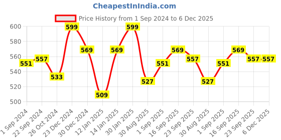 myntra.com Styli Typography Printed Round Neck Drop-Shoulder Sleeves Oversized T-shirt styli Price History Graph from 1 Sep 2024 to 6 Dec 2025
