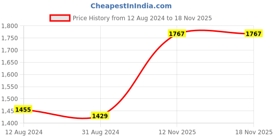 myntra.com Styli Typography Printed Structured Handheld Bag styli Price History Graph from 12 Aug 2024 to 18 Nov 2025