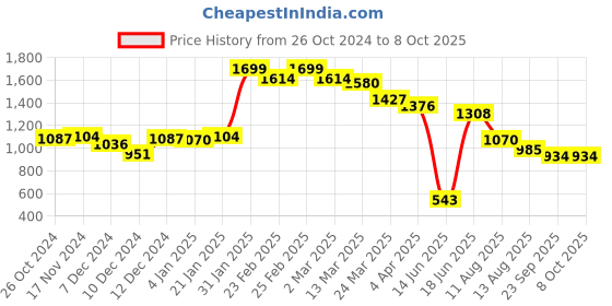 myntra.com Styli Typography Printed Structured Handheld Bag styli Price History Graph from 26 Oct 2024 to 7 Oct 2025