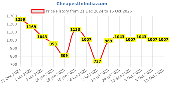 myntra.com Styli Typography Printed Sweatshirt With Button Detail styli Price History Graph from 21 Dec 2024 to 15 Oct 2025