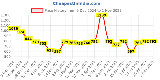 myntra.com Styli V-Neck Acrylic Boxy Fit Pullover Sweater styli Price History Graph from 9 Dec 2024 to 1 Nov 2025