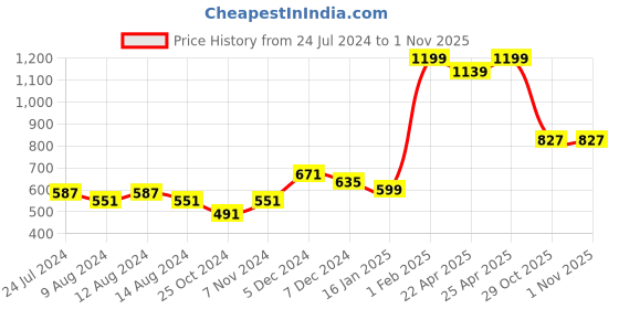 myntra.com Styli V Neck Capri Jumpsuit styli Price History Graph from 24 Jul 2024 to 31 Oct 2025