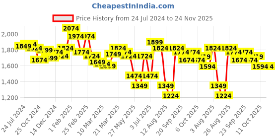 myntra.com Styli V-Neck Embroidered Tunic & Trousers Co-Ords styli Price History Graph from 24 Jul 2024 to 24 Nov 2025