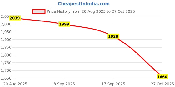 myntra.com Styli V-Neck Fit & Flare Midi Dress styli Price History Graph from 20 Aug 2025 to 27 Oct 2025