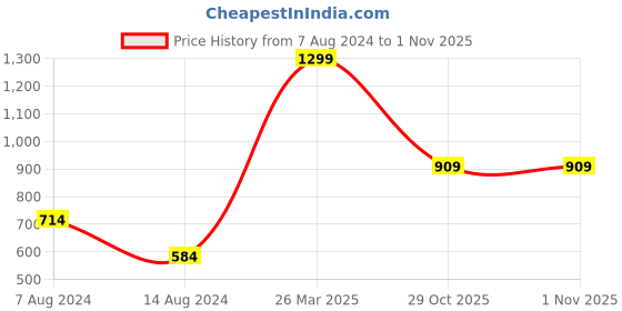 myntra.com Styli V-Neck Puff Sleeves Tiered Maxi Dress styli Price History Graph from 7 Aug 2024 to 31 Oct 2025