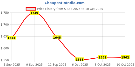 myntra.com Styli V-Neck Sleeveless Top & Tailored Trouser styli Price History Graph from 5 Sep 2025 to 10 Oct 2025