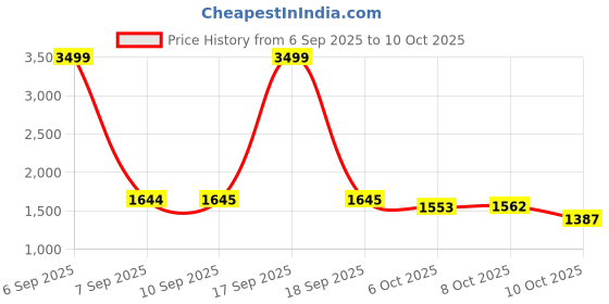 myntra.com Styli V-Neck Sleeveless Top & Tailored Trouser styli Price History Graph from 6 Sep 2025 to 10 Oct 2025