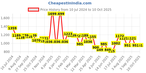 myntra.com Styli V-Neck Wrap Top With Trousers styli Price History Graph from 10 Jul 2024 to 10 Oct 2025