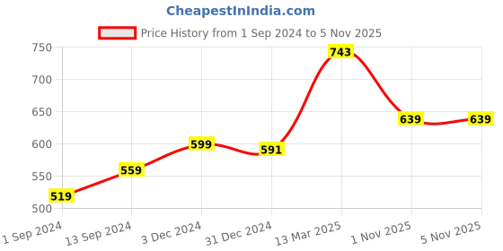 myntra.com Styli Varsity HD Print Detail Oversized T-Shirt styli Price History Graph from 1 Sep 2024 to 1 Nov 2025