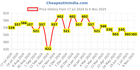 myntra.com Styli Waffle Knit Drop-Shoulder Sleeves Cotton Oversized T-shirt with Turn Up Sleeves styli Price History Graph from 17 Jul 2024 to 5 Nov 2025