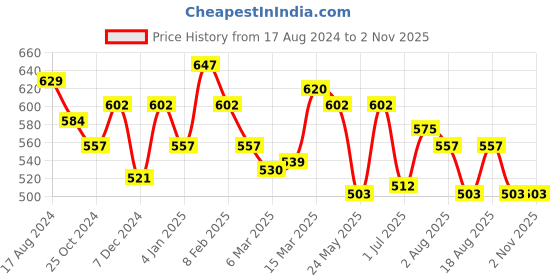myntra.com Styli Waffle Knitted Polo Collar Drop-Shoulder Sleeves Pure Cotton Oversized T-shirt styli Price History Graph from 17 Aug 2024 to 1 Nov 2025