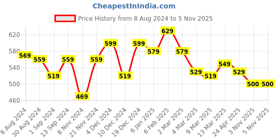 myntra.com Styli White All Over Print Compact Jersey Oversized T-Shirt styli Price History Graph from 8 Aug 2024 to 5 Nov 2025