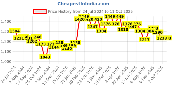 myntra.com Styli White & Blue Printed Basic Jumpsuit styli Price History Graph from 24 Jul 2024 to 11 Oct 2025
