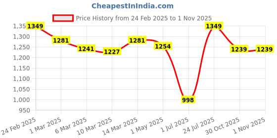 myntra.com Styli White Basic Jumpsuit styli Price History Graph from 24 Feb 2025 to 1 Nov 2025