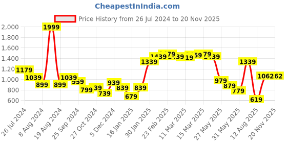 myntra.com Styli White Embroidered Insert Dobby Pleated A-Line Midi Dress styli Price History Graph from 26 Jul 2024 to 20 Nov 2025