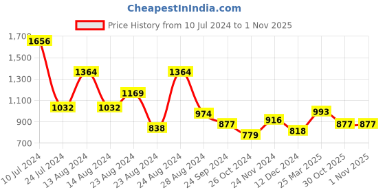 myntra.com Styli White Men Pure Cotton Cargo Trousers styli Price History Graph from 10 Jul 2024 to 31 Oct 2025