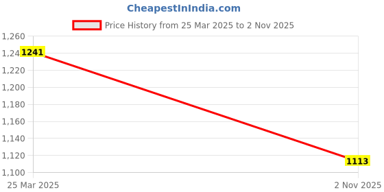 myntra.com Styli White Premium Ruffled One Shoulder Bodysuit styli Price History Graph from 25 Mar 2025 to 2 Nov 2025