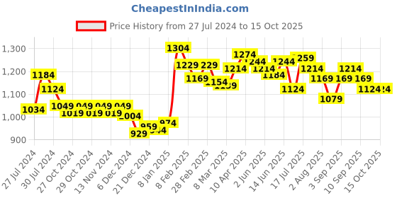 myntra.com Styli White Printed Bucket Shoulder Bag With Tasells styli Price History Graph from 27 Jul 2024 to 15 Oct 2025