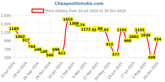 myntra.com Styli White Puff Sleeves Pure Cotton Shirt Dress With Belt styli Price History Graph from 10 Jul 2024 to 29 Oct 2025