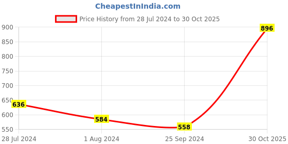 myntra.com Styli White Self Design Cotton Top styli Price History Graph from 28 Jul 2024 to 30 Oct 2025
