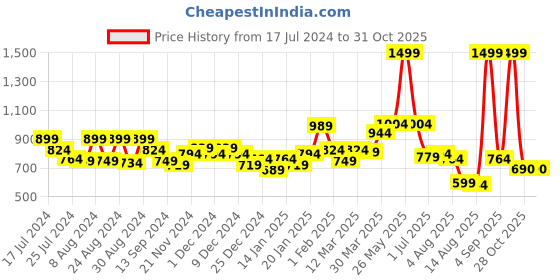 myntra.com Styli White Side Tape Detail Terry Relaxed Fit Jogger styli Price History Graph from 17 Jul 2024 to 31 Oct 2025