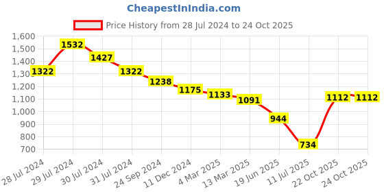 myntra.com Styli Wide Belt Shoulder Bag styli Price History Graph from 28 Jul 2024 to 24 Oct 2025
