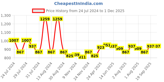 myntra.com Styli Wide Chain Strap Sling Bag styli Price History Graph from 24 Jul 2024 to 1 Dec 2025