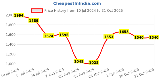 myntra.com Styli Woman Green Solid Double-Breasted Blazer styli Price History Graph from 10 Jul 2024 to 30 Oct 2025