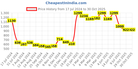 myntra.com Styli Women 2 Way Stretch High Rise Flare Leg Knit Pants styli Price History Graph from 17 Jul 2024 to 29 Oct 2025